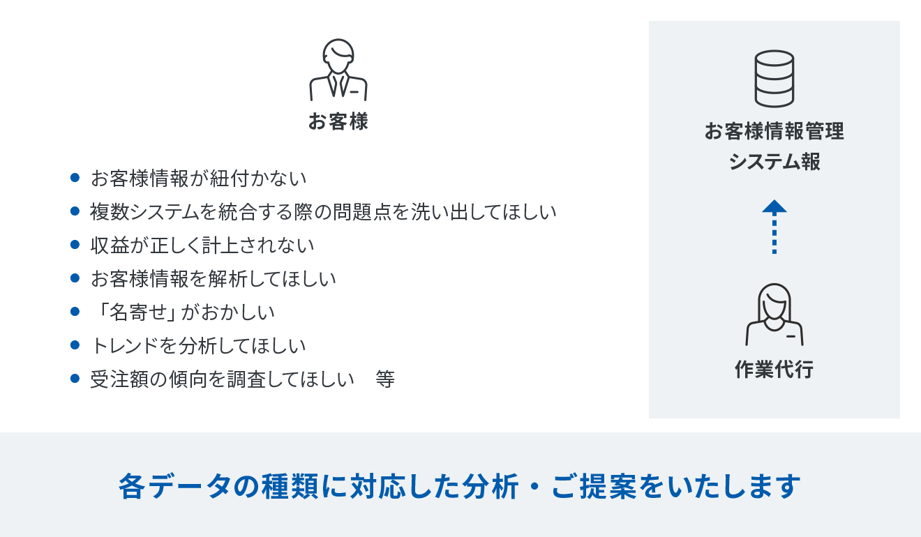 各データの種類に対応した分析・ご提案をいたします