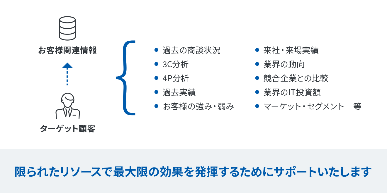 限られたリソースで最大限の効果を発揮するためにサポートいたします