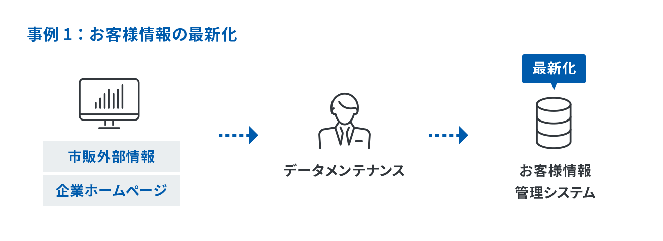 事例1：お客様情報の最新化