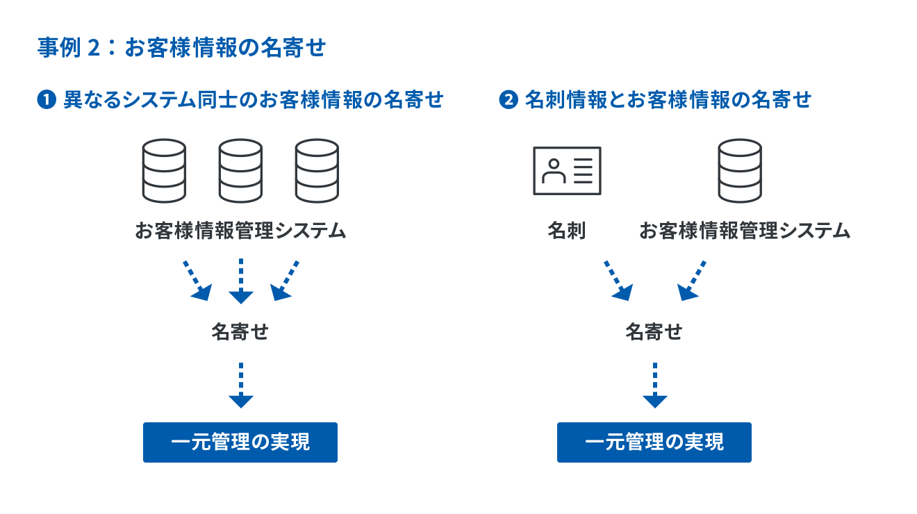 事例2：お客様情報の名寄せ