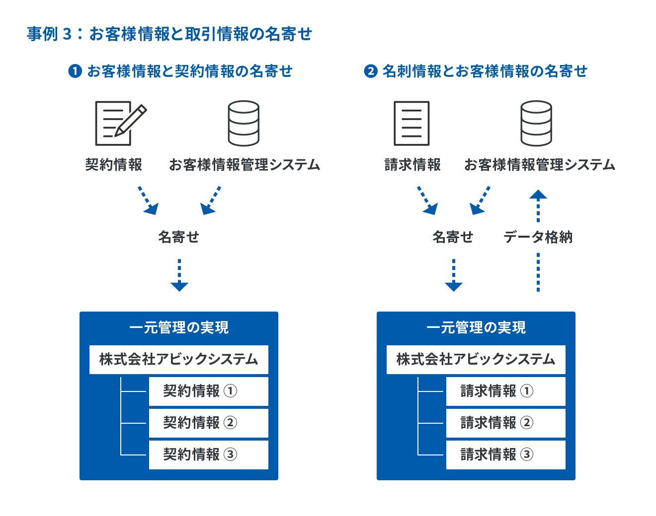 事例3：お客様情報と取引情報の名寄せ