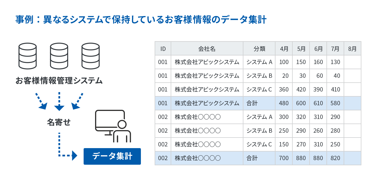 事例：異なるシステムで保持しているお客様情報のデータ集計