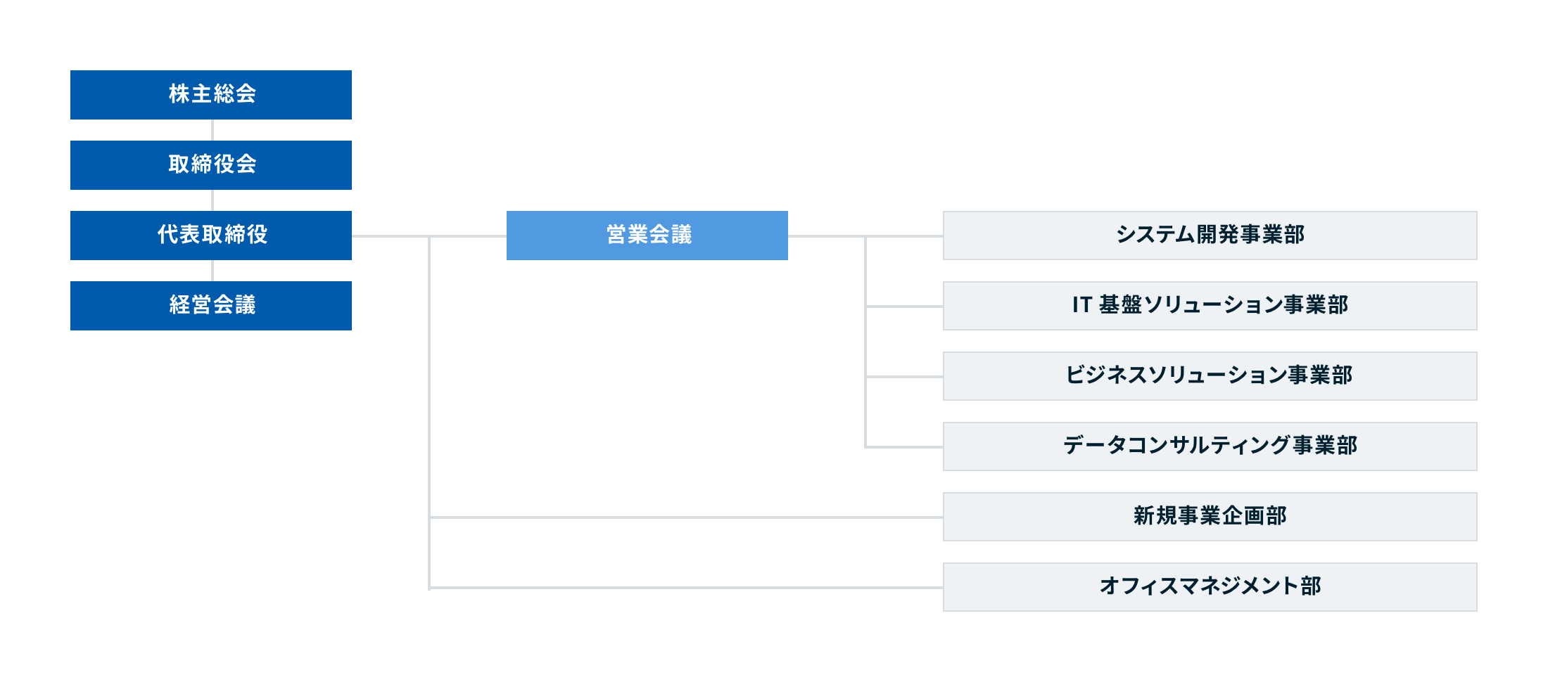 組織図