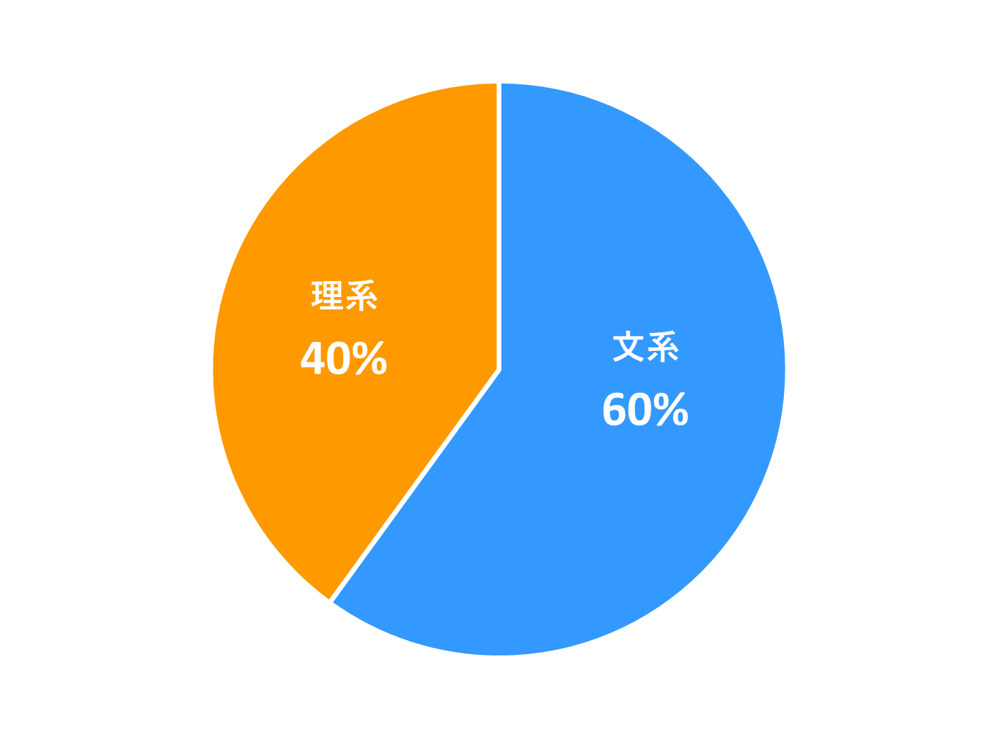 文理出身